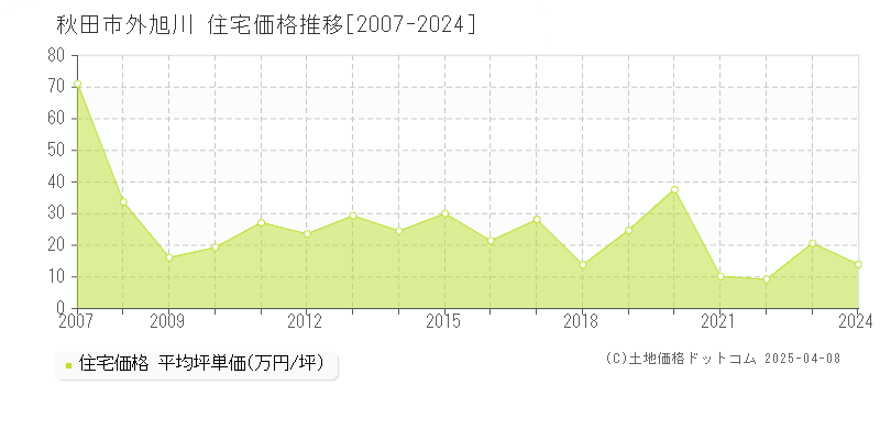 秋田市外旭川の住宅価格推移グラフ 