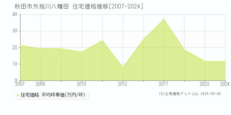 外旭川八幡田(秋田市)の住宅価格推移グラフ(坪単価)[2007-2024年]