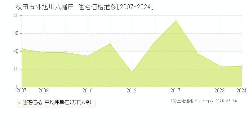 秋田市外旭川八幡田の住宅価格推移グラフ 