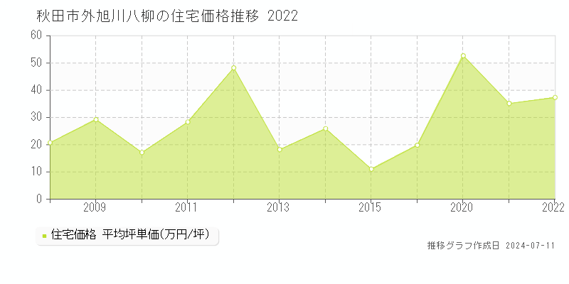 秋田市外旭川八柳の住宅価格推移グラフ 