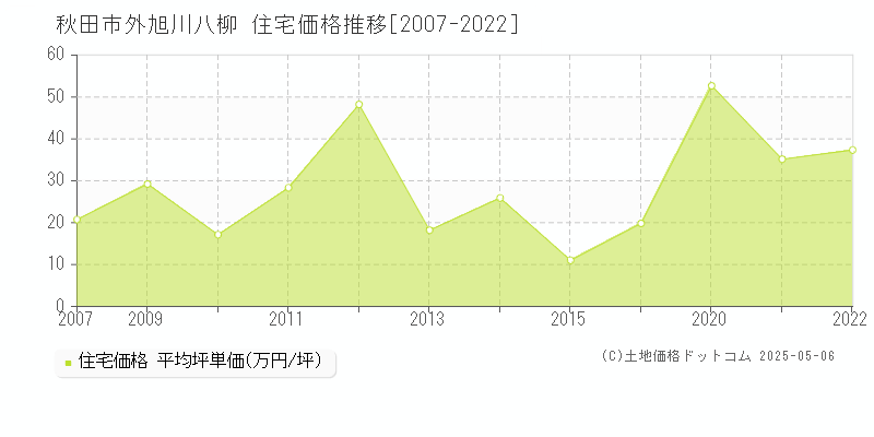 外旭川八柳(秋田市)の住宅価格推移グラフ(坪単価)[2007-2022年]