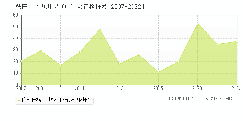 秋田市外旭川八柳の住宅価格推移グラフ 