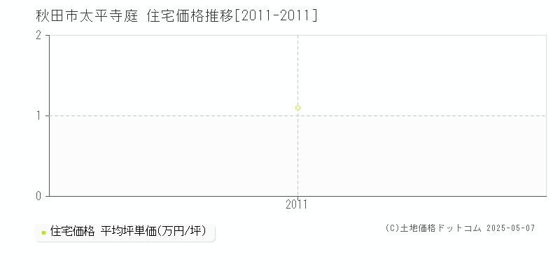 太平寺庭(秋田市)の住宅価格推移グラフ(坪単価)[2011-2011年]