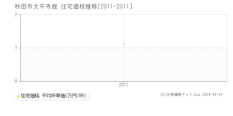 秋田市太平寺庭の住宅取引価格推移グラフ 