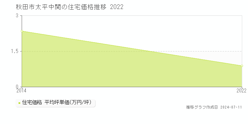 秋田市太平中関の住宅価格推移グラフ 
