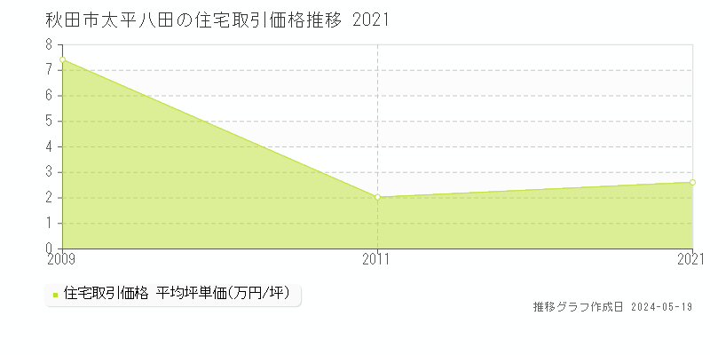 秋田市太平八田の住宅価格推移グラフ 