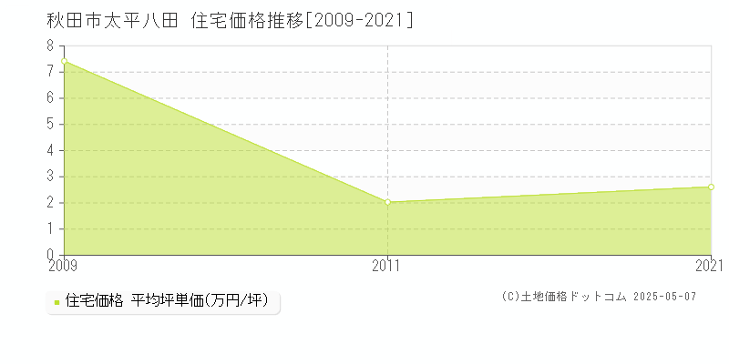 太平八田(秋田市)の住宅価格推移グラフ(坪単価)[2009-2021年]
