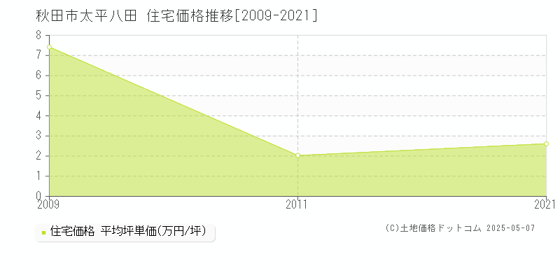 秋田市太平八田の住宅価格推移グラフ 