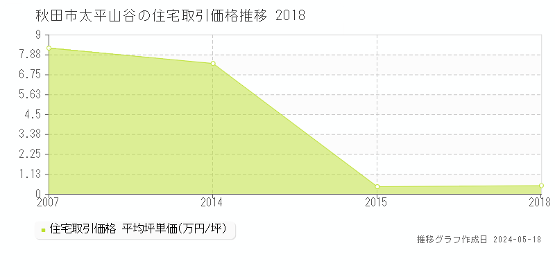 秋田市太平山谷の住宅価格推移グラフ 