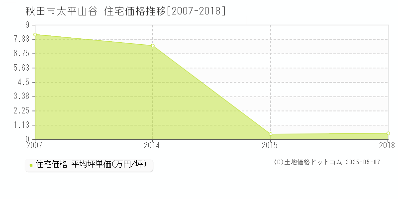 太平山谷(秋田市)の住宅価格推移グラフ(坪単価)[2007-2018年]