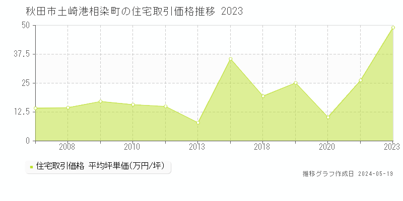 秋田市土崎港相染町の住宅価格推移グラフ 