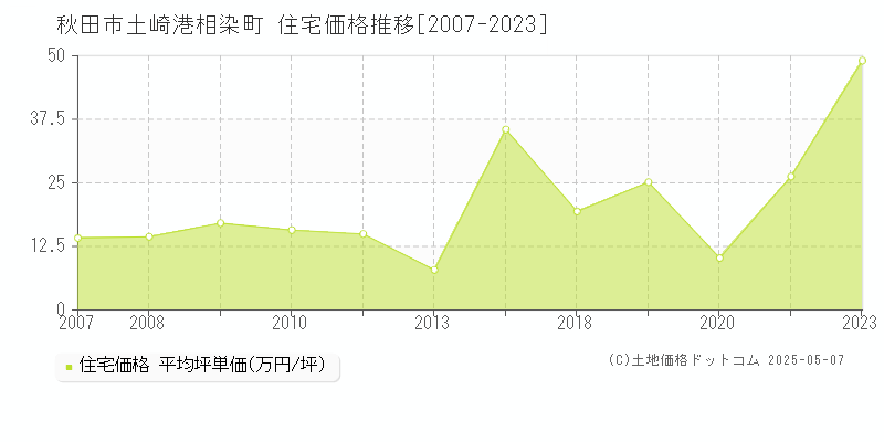 土崎港相染町(秋田市)の住宅価格推移グラフ(坪単価)[2007-2023年]