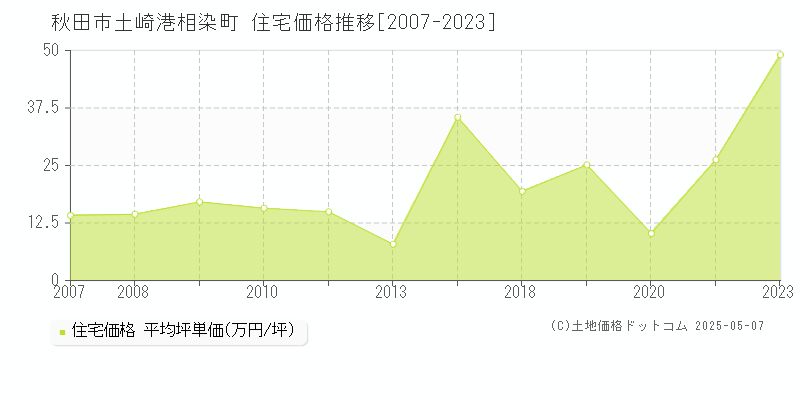 秋田市土崎港相染町の住宅価格推移グラフ 