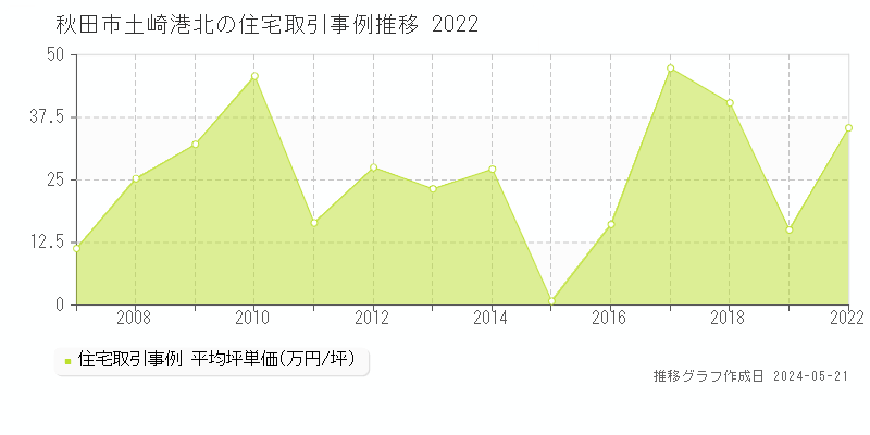 秋田市土崎港北の住宅価格推移グラフ 