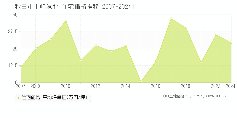 秋田市土崎港北の住宅価格推移グラフ 