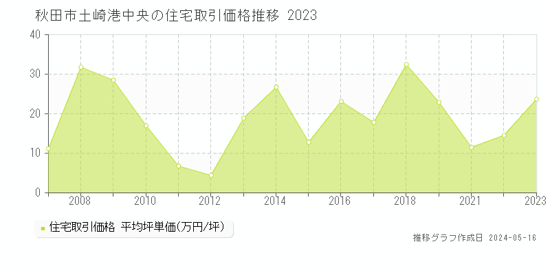 秋田市土崎港中央の住宅価格推移グラフ 