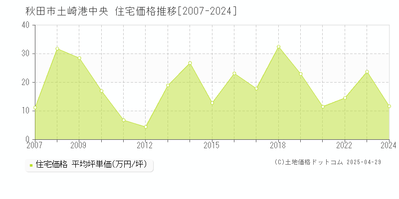 秋田市土崎港中央の住宅価格推移グラフ 