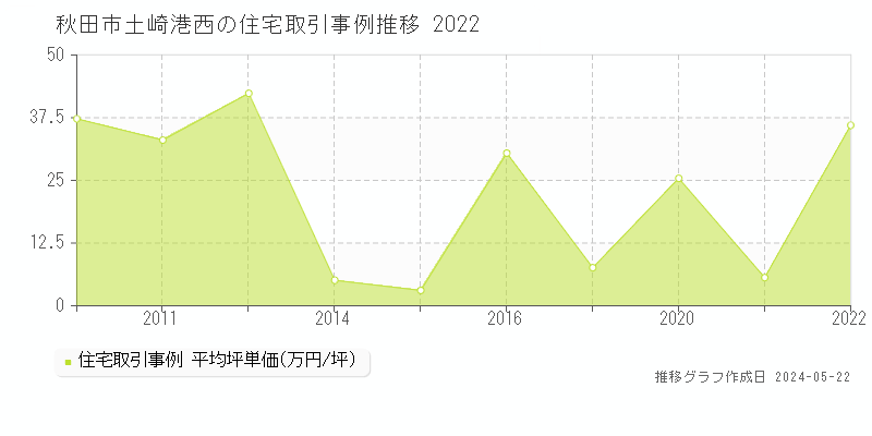秋田市土崎港西の住宅価格推移グラフ 