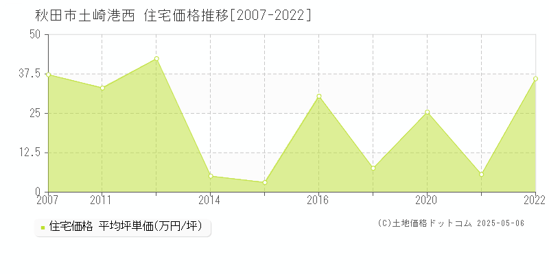土崎港西(秋田市)の住宅価格推移グラフ(坪単価)[2007-2022年]