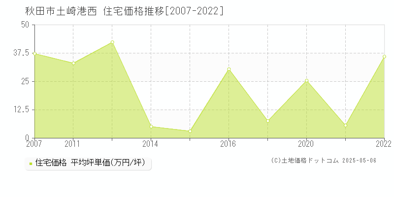 秋田市土崎港西の住宅価格推移グラフ 