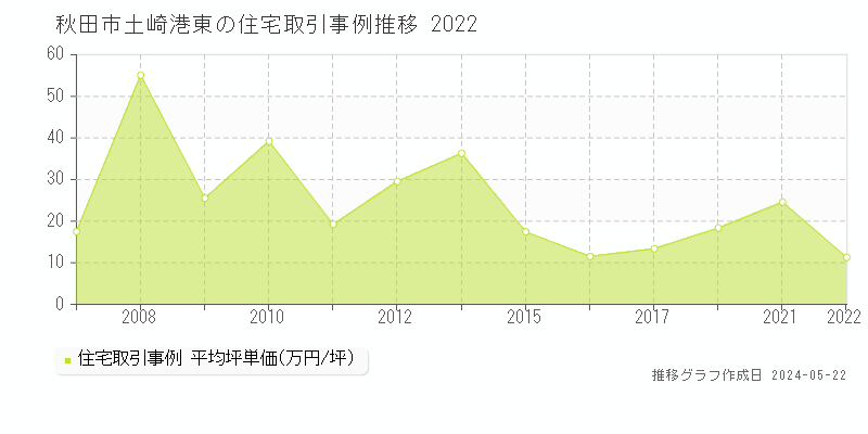 秋田市土崎港東の住宅価格推移グラフ 