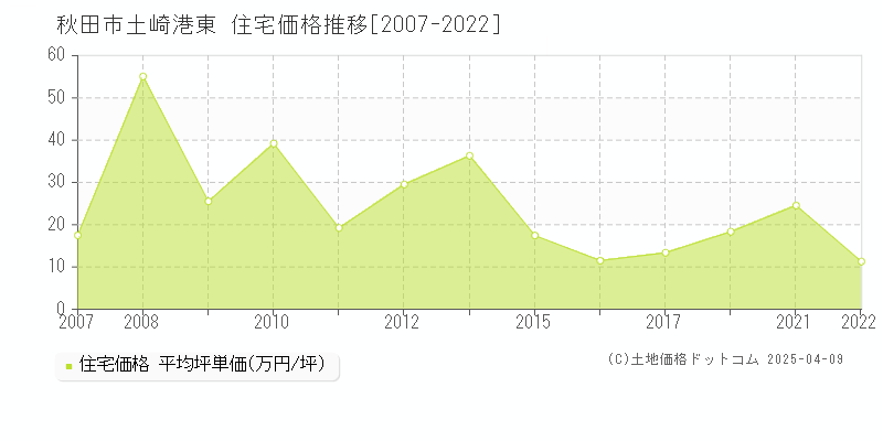 秋田市土崎港東の住宅価格推移グラフ 