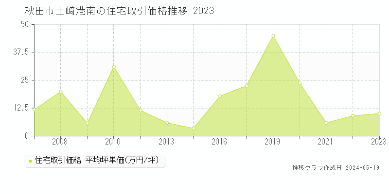 秋田市土崎港南の住宅価格推移グラフ 