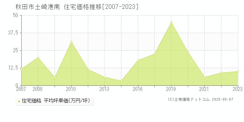 土崎港南(秋田市)の住宅価格推移グラフ(坪単価)[2007-2023年]