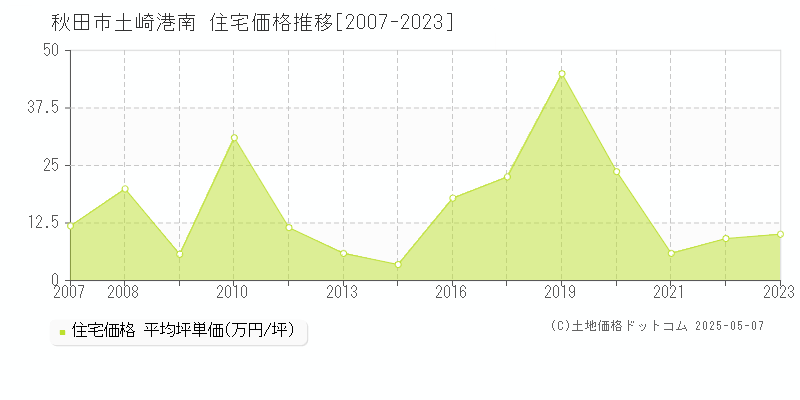 秋田市土崎港南の住宅価格推移グラフ 