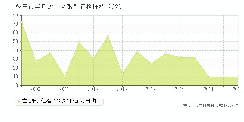 秋田市手形の住宅取引価格推移グラフ 