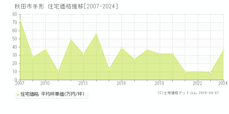 秋田市手形の住宅取引価格推移グラフ 