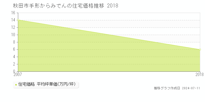 秋田市手形からみでんの住宅価格推移グラフ 