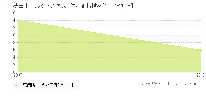 手形からみでん(秋田市)の住宅価格推移グラフ(坪単価)[2007-2018年]