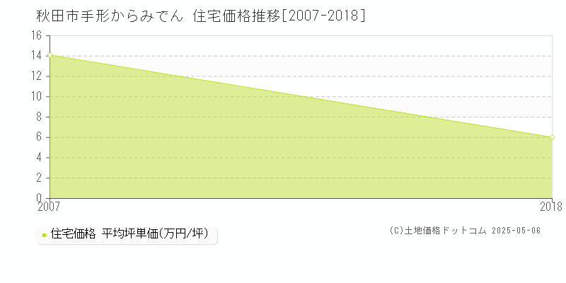 秋田市手形からみでんの住宅価格推移グラフ 