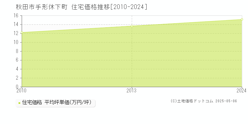 手形休下町(秋田市)の住宅価格推移グラフ(坪単価)[2010-2024年]