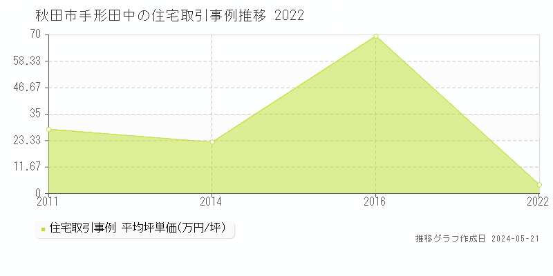 秋田市手形田中の住宅価格推移グラフ 