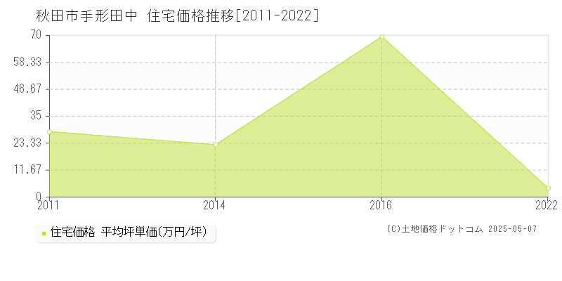 手形田中(秋田市)の住宅価格推移グラフ(坪単価)[2011-2022年]