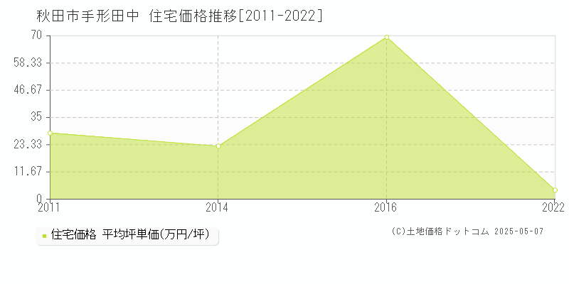 秋田市手形田中の住宅価格推移グラフ 