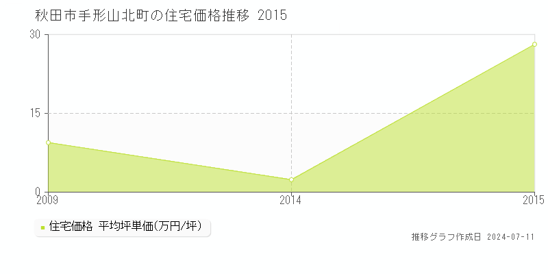 秋田市手形山北町の住宅価格推移グラフ 