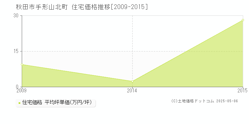 手形山北町(秋田市)の住宅価格推移グラフ(坪単価)[2009-2015年]