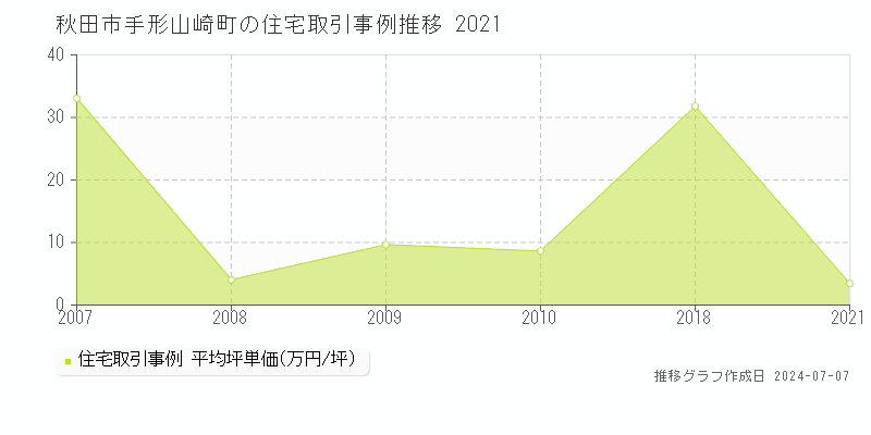 秋田市手形山崎町の住宅価格推移グラフ 