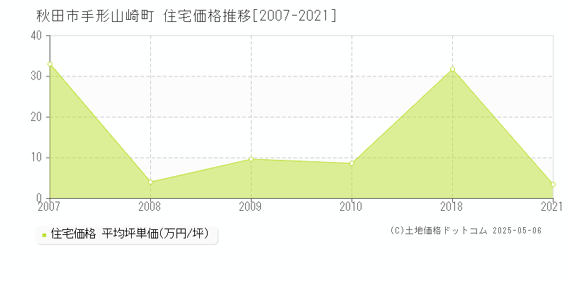 手形山崎町(秋田市)の住宅価格推移グラフ(坪単価)[2007-2021年]