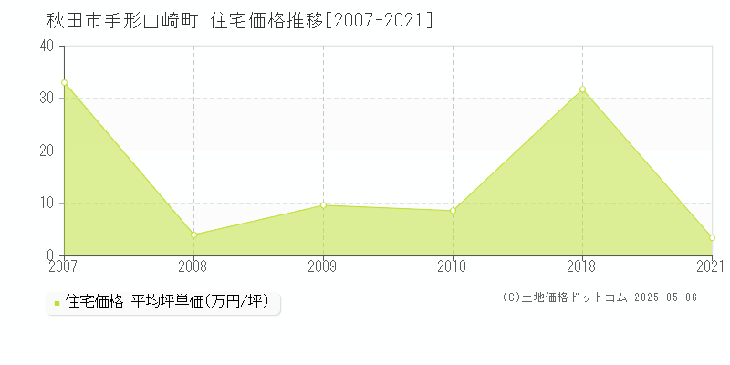 秋田市手形山崎町の住宅価格推移グラフ 