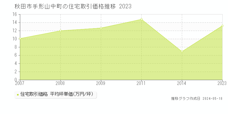 秋田市手形山中町の住宅取引価格推移グラフ 