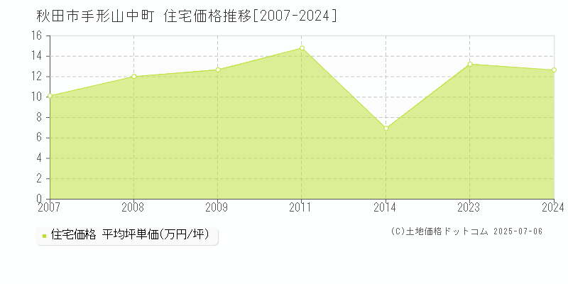 手形山中町(秋田市)の住宅価格推移グラフ(坪単価)[2007-2024年]