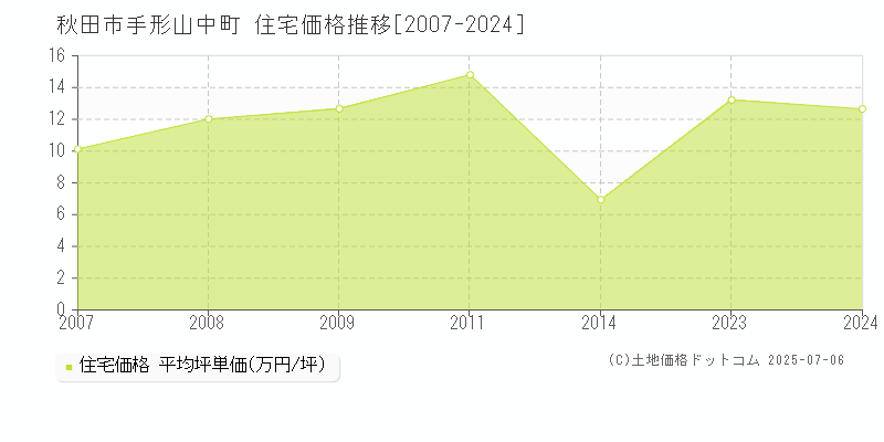 秋田市手形山中町の住宅価格推移グラフ 