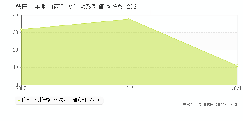 秋田市手形山西町の住宅価格推移グラフ 
