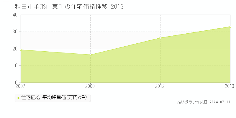 秋田市手形山東町の住宅価格推移グラフ 