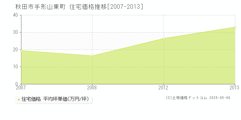 手形山東町(秋田市)の住宅価格推移グラフ(坪単価)[2007-2013年]