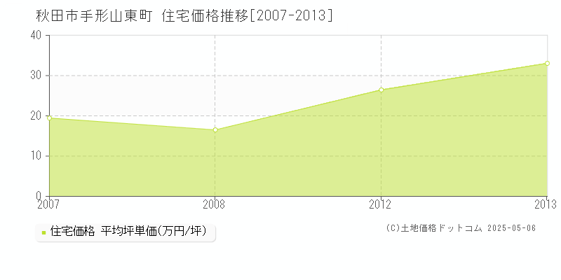 秋田市手形山東町の住宅価格推移グラフ 